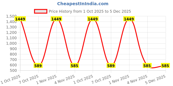 myntra.com Cazzano Men PU Formal Belt cazzano Price History Graph from 1 Oct 2025 to 5 Dec 2025