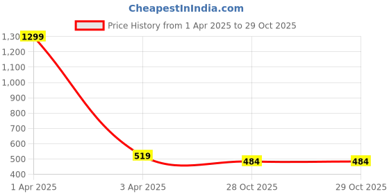 myntra.com Cazzano Men Push Pin Leather Reversible Belt cazzano Price History Graph from 1 Apr 2025 to 28 Oct 2025