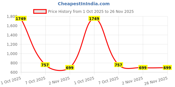 myntra.com Cazzano Men Reversible Formal Belt cazzano Price History Graph from 1 Oct 2025 to 25 Nov 2025