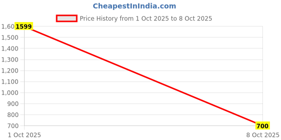 myntra.com Cazzano Men Reversible Formal Belt cazzano Price History Graph from 1 Oct 2025 to 7 Oct 2025