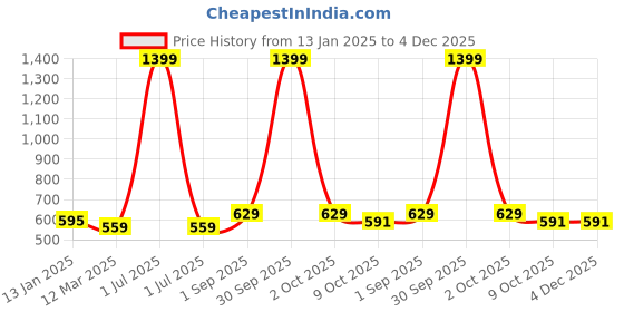myntra.com Cazzano Men Striped Acrylic Mufflers cazzano Price History Graph from 13 Jan 2025 to 4 Dec 2025