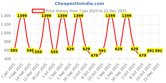 myntra.com Cazzano Men Striped Acrylic Mufflers cazzano Price History Graph from 7 Jan 2025 to 22 Dec 2025