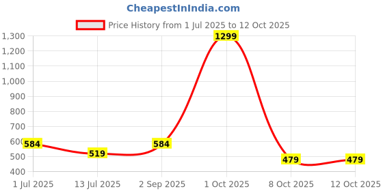 myntra.com Cazzano Men Striped Broad Formal Tie cazzano Price History Graph from 1 Jul 2025 to 12 Oct 2025