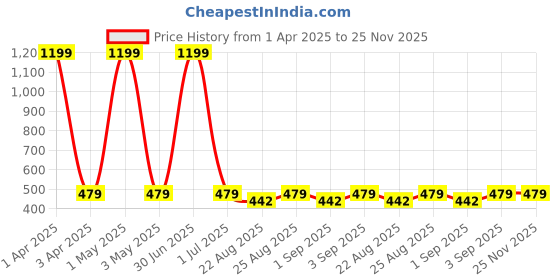 myntra.com Cazzano Men Striped Broad Tie cazzano Price History Graph from 1 Apr 2025 to 25 Nov 2025