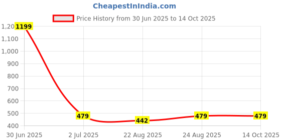myntra.com Cazzano Men Striped Broad Tie cazzano Price History Graph from 30 Jun 2025 to 14 Oct 2025