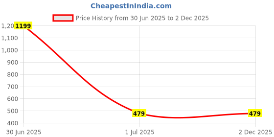 myntra.com Cazzano Men Striped Broad Tie cazzano Price History Graph from 30 Jun 2025 to 2 Dec 2025