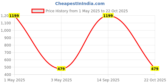 myntra.com Cazzano Men Striped Broad Tie cazzano Price History Graph from 1 May 2025 to 22 Oct 2025