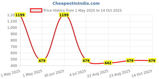 myntra.com Cazzano Men Striped Broad Tie cazzano Price History Graph from 1 May 2025 to 13 Oct 2025