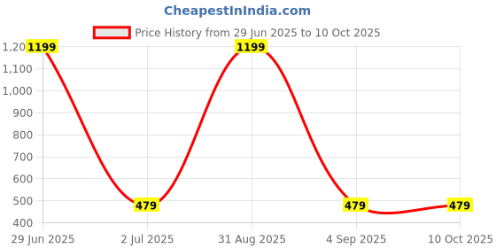 myntra.com Cazzano Men Striped Broad Tie cazzano Price History Graph from 29 Jun 2025 to 9 Oct 2025