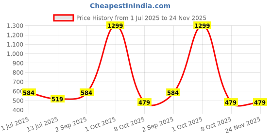 myntra.com Cazzano Men Striped Broad Tie cazzano Price History Graph from 1 Jul 2025 to 24 Nov 2025