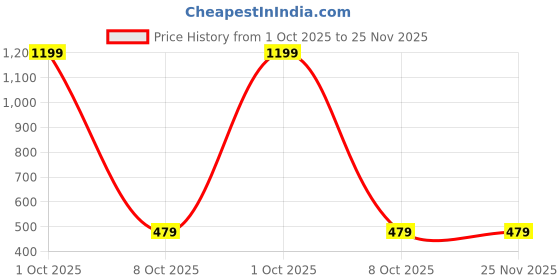 myntra.com Cazzano Men Striped Broad Tie cazzano Price History Graph from 1 Oct 2025 to 24 Nov 2025