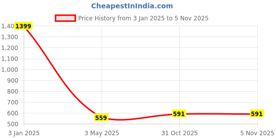 myntra.com Cazzano Men Striped Merino Wool Mufflers cazzano Price History Graph from 3 Jan 2025 to 4 Nov 2025