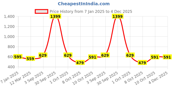 myntra.com Cazzano Men Striped Merino Wool Mufflers cazzano Price History Graph from 7 Jan 2025 to 4 Dec 2025