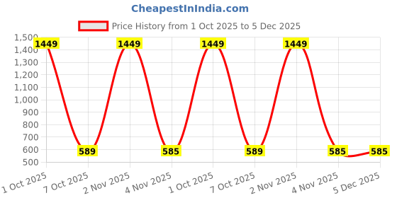 myntra.com Cazzano Men Textured Belt cazzano Price History Graph from 1 Oct 2025 to 4 Dec 2025