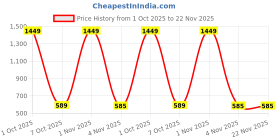 myntra.com Cazzano Men Textured Formal Belt cazzano Price History Graph from 1 Oct 2025 to 22 Nov 2025