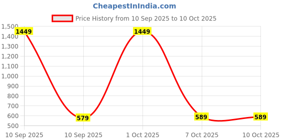 myntra.com Cazzano Men Textured Formal Belt cazzano Price History Graph from 10 Sep 2025 to 9 Oct 2025