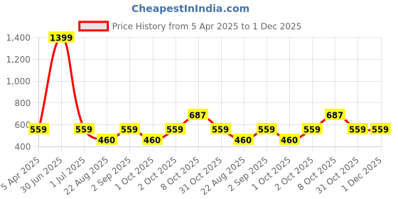 myntra.com Cazzano Men Textured Leather Belt cazzano Price History Graph from 5 Apr 2025 to 30 Nov 2025