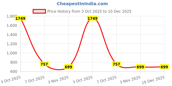 myntra.com Cazzano Men Textured Leather Belt cazzano Price History Graph from 3 Oct 2025 to 10 Dec 2025
