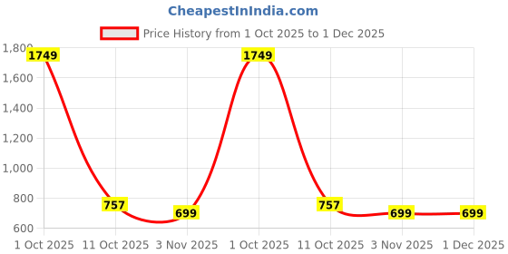 myntra.com Cazzano Men Textured Leather Formal Belt with Buckle Closure cazzano Price History Graph from 1 Oct 2025 to 30 Nov 2025