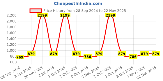 myntra.com Cazzano Men Textured Leather Reversible Belt cazzano Price History Graph from 28 Sep 2024 to 22 Nov 2025