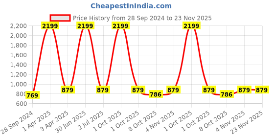 myntra.com Cazzano Men Textured Leather Reversible Belt cazzano Price History Graph from 28 Sep 2024 to 22 Nov 2025