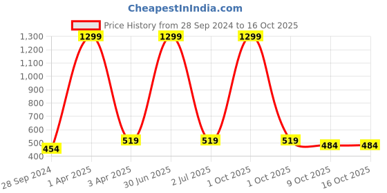 myntra.com Cazzano Men Textured Leather Reversible Formal Belt cazzano Price History Graph from 28 Sep 2024 to 16 Oct 2025