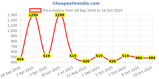 myntra.com Cazzano Men Textured Leather Reversible Formal Belt cazzano Price History Graph from 28 Sep 2024 to 18 Oct 2025