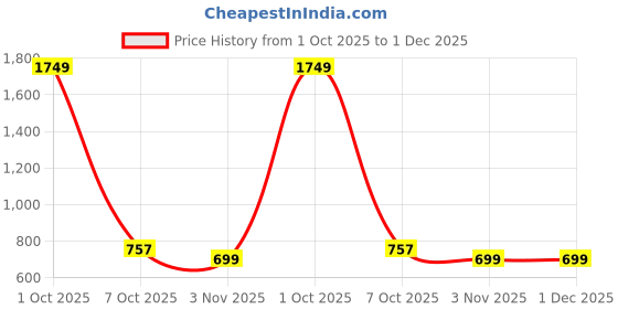 myntra.com Cazzano Men Textured Leather Reversible Formal Belt cazzano Price History Graph from 1 Oct 2025 to 30 Nov 2025