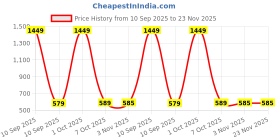 myntra.com Cazzano Men Textured PU Belt cazzano Price History Graph from 10 Sep 2025 to 23 Nov 2025