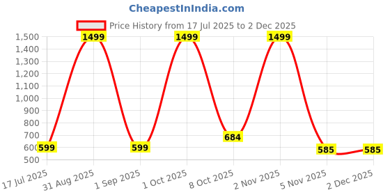 myntra.com Cazzano Men Textured PU Belt cazzano Price History Graph from 17 Jul 2025 to 1 Dec 2025