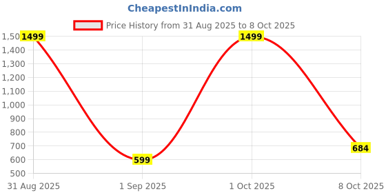 myntra.com Cazzano Men Textured PU Belt cazzano Price History Graph from 31 Aug 2025 to 8 Oct 2025