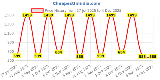 myntra.com Cazzano Men Textured PU Formal Belt cazzano Price History Graph from 17 Jul 2025 to 4 Dec 2025