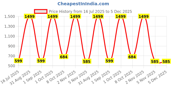 myntra.com Cazzano Men Textured PU Formal Belt cazzano Price History Graph from 16 Jul 2025 to 5 Dec 2025