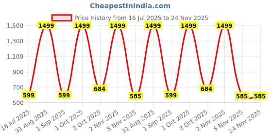 myntra.com Cazzano Men Textured PU Formal Belt cazzano Price History Graph from 16 Jul 2025 to 23 Nov 2025