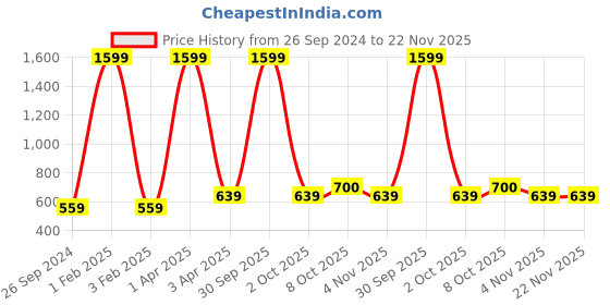 myntra.com Cazzano Men Textured PU Reversible Belt cazzano Price History Graph from 26 Sep 2024 to 22 Nov 2025