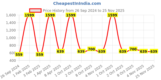 myntra.com Cazzano Men Textured PU Reversible Belt cazzano Price History Graph from 26 Sep 2024 to 24 Nov 2025