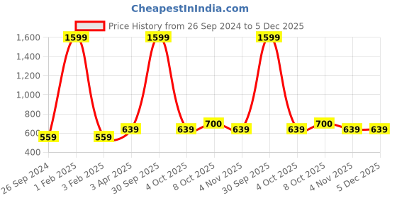 myntra.com Cazzano Men Textured PU Reversible Belt cazzano Price History Graph from 26 Sep 2024 to 5 Dec 2025