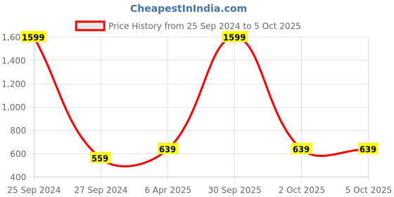 myntra.com Cazzano Men Textured PU Reversible Belt cazzano Price History Graph from 25 Sep 2024 to 5 Oct 2025