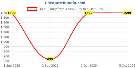myntra.com Cazzano Men Textured PU Reversible Belt cazzano Price History Graph from 1 Sep 2025 to 5 Oct 2025