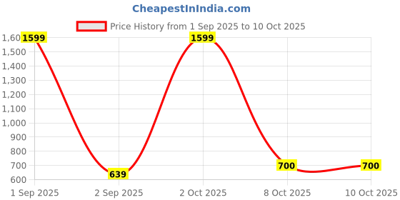 myntra.com Cazzano Men Textured PU Reversible Belt cazzano Price History Graph from 1 Sep 2025 to 9 Oct 2025