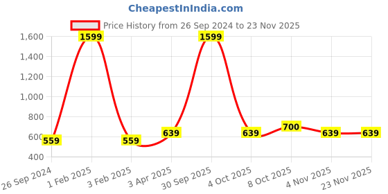 myntra.com Cazzano Men Textured PU Reversible Formal Belt cazzano Price History Graph from 26 Sep 2024 to 21 Nov 2025