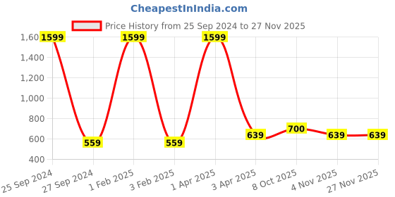 myntra.com Cazzano Men Textured PU Reversible Formal Belt cazzano Price History Graph from 25 Sep 2024 to 24 Nov 2025