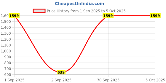 myntra.com Cazzano Men Textured Reversible Belt cazzano Price History Graph from 1 Sep 2025 to 4 Oct 2025