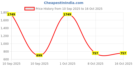 myntra.com Cazzano Men Textured Reversible Formal Belt cazzano Price History Graph from 10 Sep 2025 to 16 Oct 2025