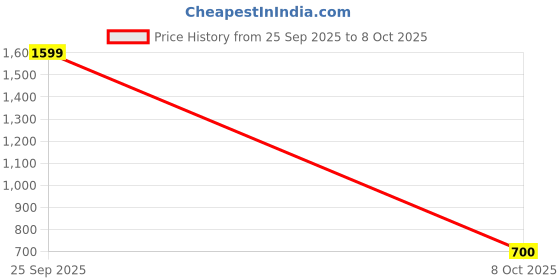 myntra.com Cazzano Men Textured Reversible Formal Belt cazzano Price History Graph from 25 Sep 2025 to 8 Oct 2025