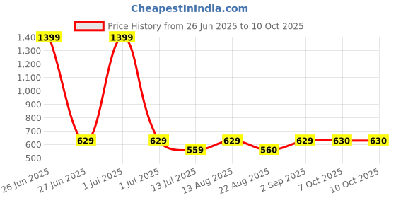 myntra.com Cazzano Men Tie and Pocket Square Accessory Gift cazzano Price History Graph from 26 Jun 2025 to 10 Oct 2025