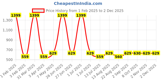 myntra.com Cazzano Men Tie and Pocket Square Accessory Gift Set cazzano Price History Graph from 1 Feb 2025 to 2 Dec 2025