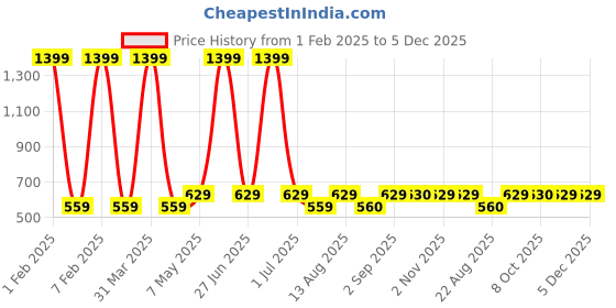 myntra.com Cazzano Men Tie and Pocket Square Accessory Gift Set cazzano Price History Graph from 1 Feb 2025 to 5 Dec 2025