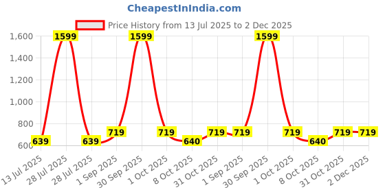 myntra.com Cazzano Men Tie and Pocket Square Accessory Gift Set cazzano Price History Graph from 13 Jul 2025 to 1 Dec 2025