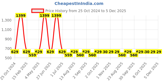 myntra.com Cazzano Men Tie and Pocket Square Accessory Gift Set of cazzano Price History Graph from 25 Oct 2024 to 5 Dec 2025